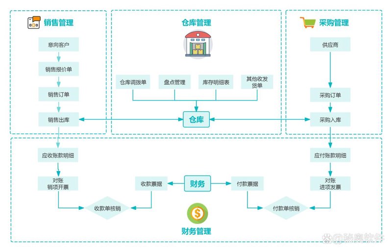 如何让进销存系统成为企业经营的得力助手